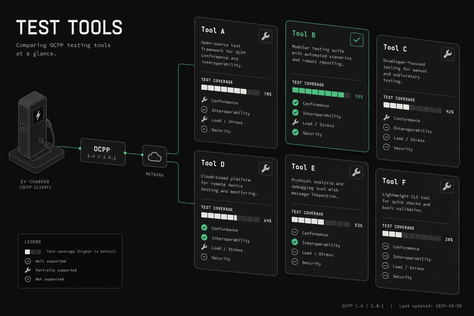 Best OCPP Testing Tools in 2026: Compared & Explained