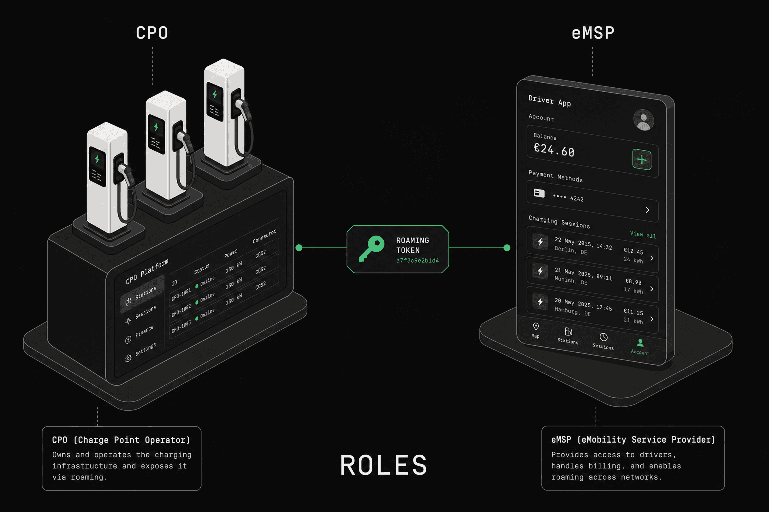 CPO vs eMSP: Understanding EV Charging Roles Explained