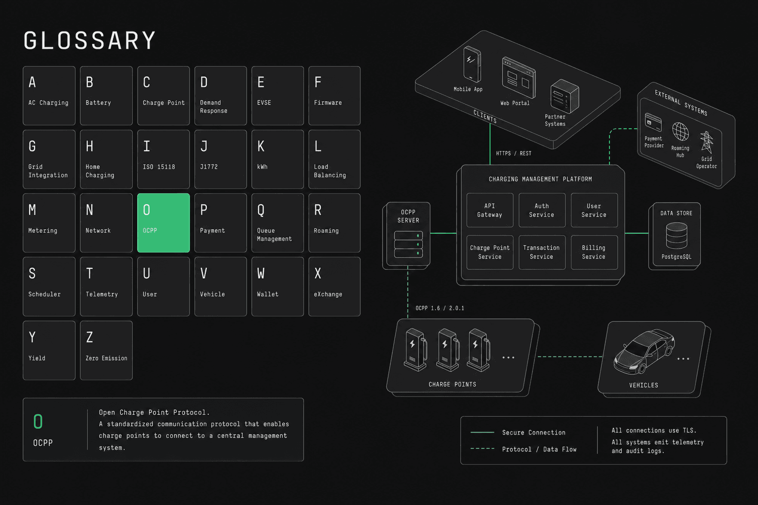 EV Charging Glossary: 50+ Terms Every Developer Should Know