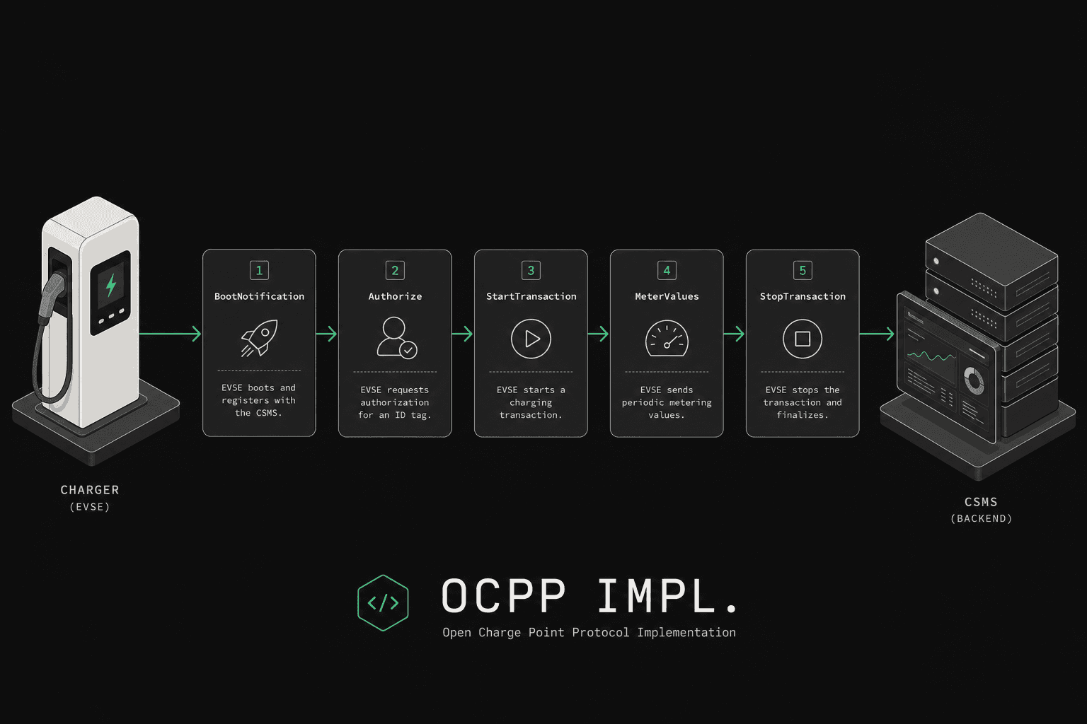 OCPP Implementation Guide: Build a CPMS for 1.6 & 2.0.1
